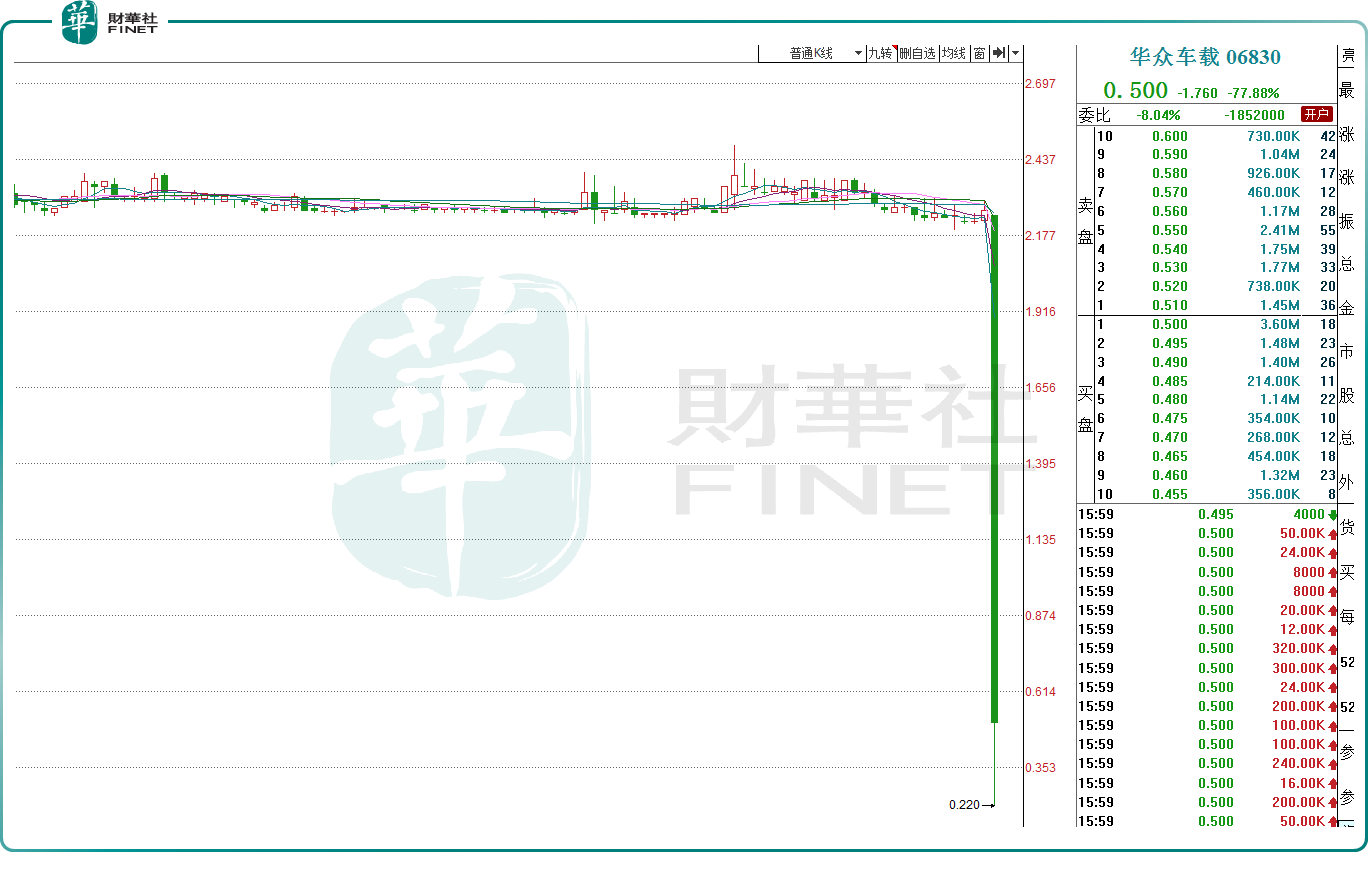 又見「閃崩」，華眾車載股價暴跌近78%！