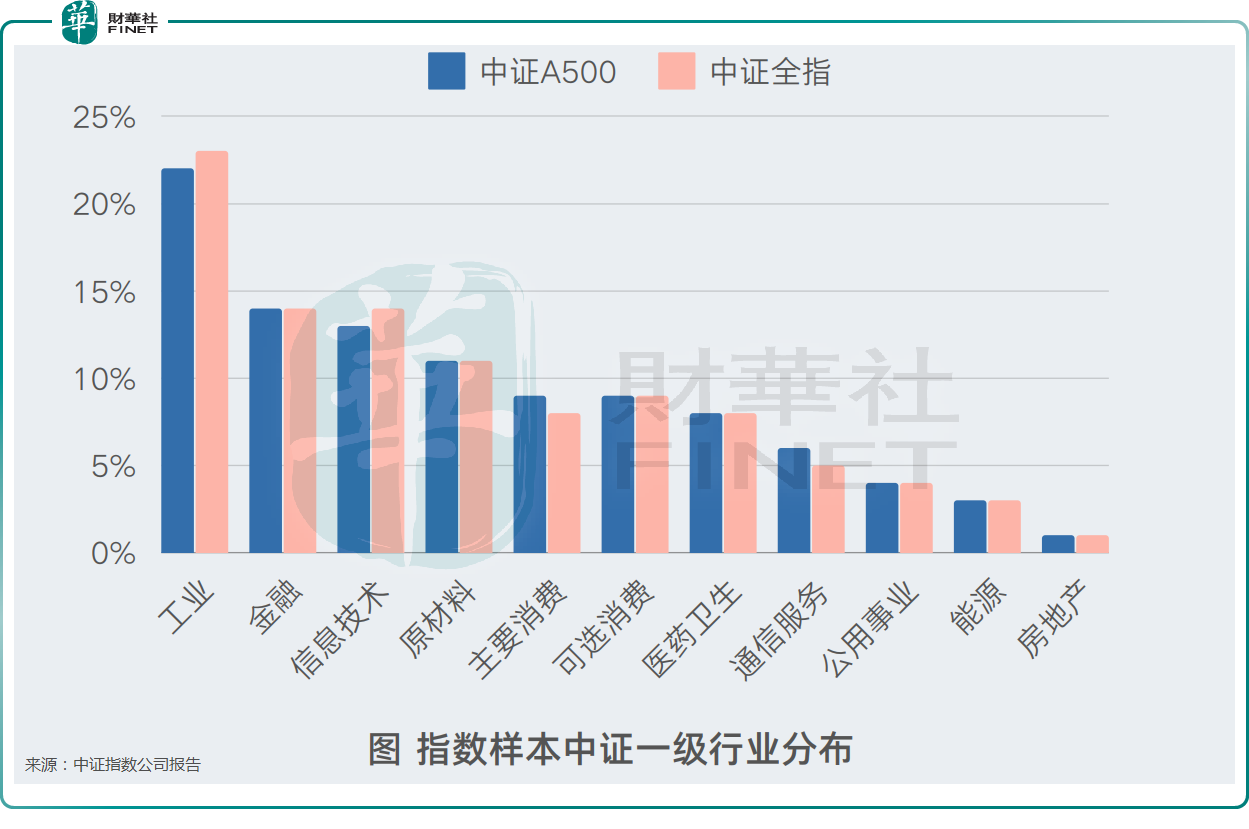 又打钱了！10只中证A500ETF齐发，全面押注A股核心资产