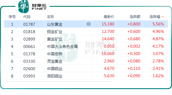 國際金價再創新高！港A兩市黃金股「沸騰」