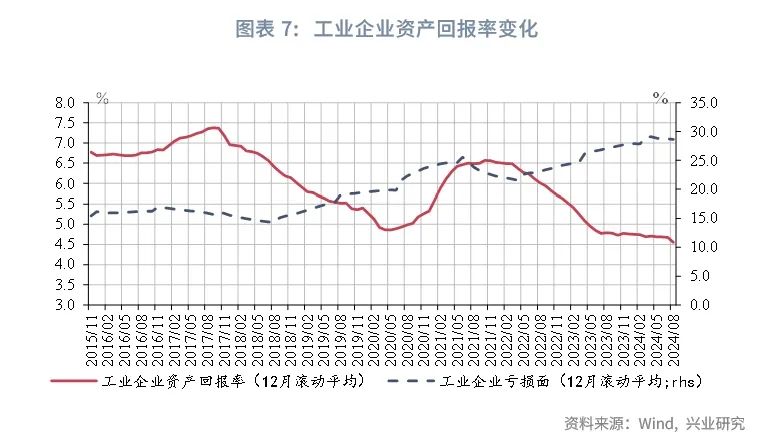 宏观市场 | 如何看待工业企业利润回落？——评2024年8月工业企业利润数据