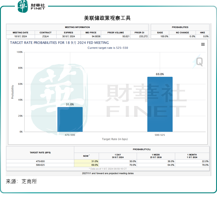 降息前景渐明？全世界仍在等