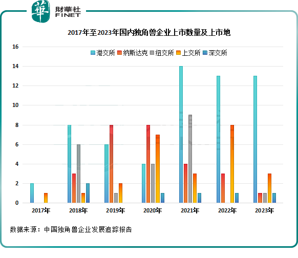 国内独角兽蜂拥成长，港交所成上市乐园