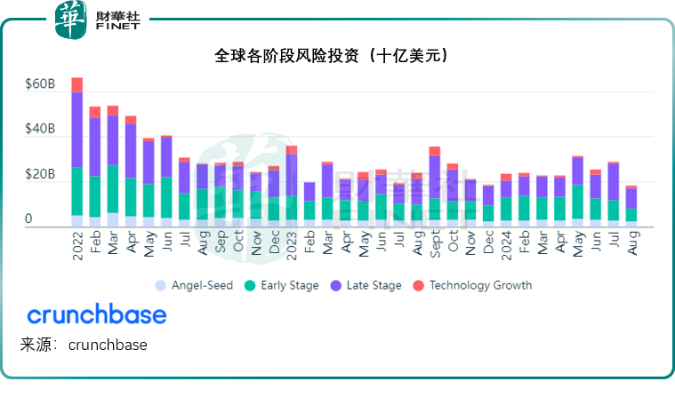 【美股解码】全球风投收缩，但AI仍未熄火