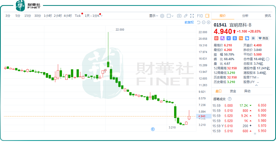 宜明昂科2天大涨超50%！受啥刺激？