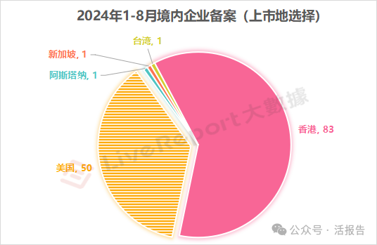 2024年1-8月境外上市备案情况及要点解析