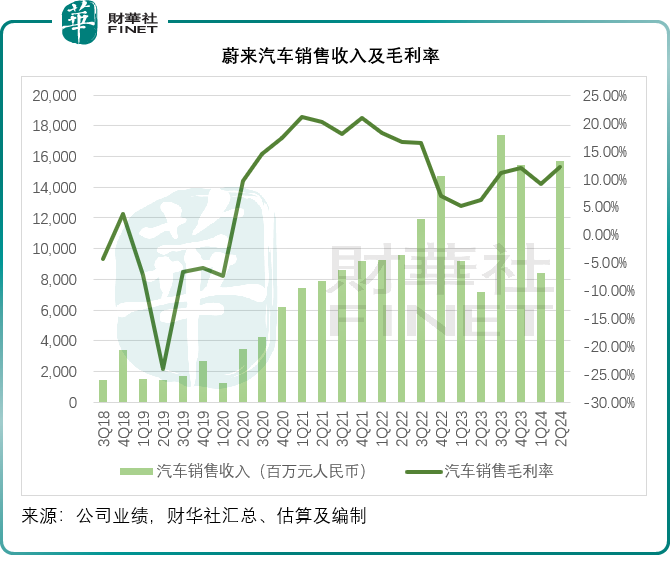 跌市中，蔚来为何一枝独秀？