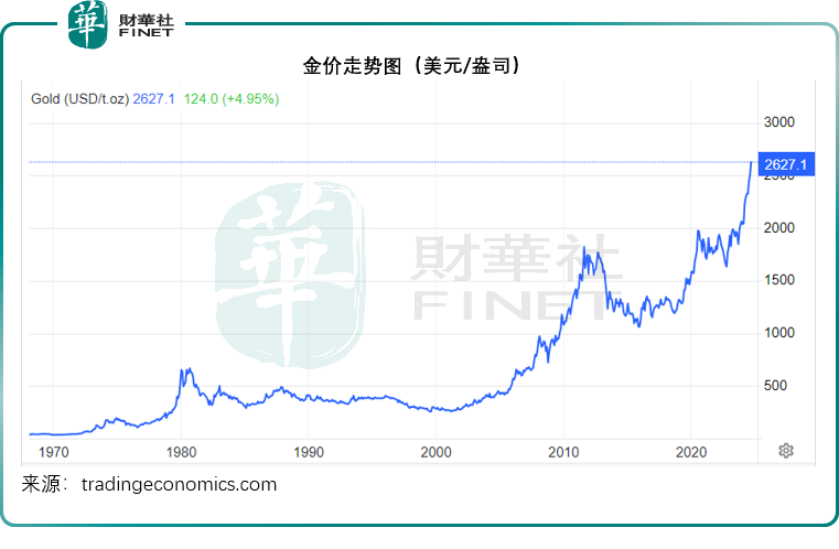 金价屡创新高，支撑因素有哪些？