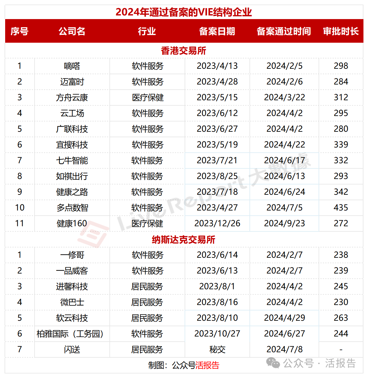 272天，第18家VIE架构，「健康160」通过备案