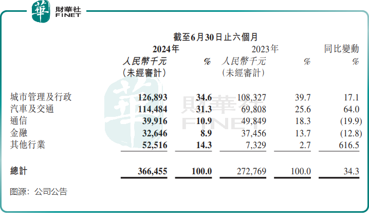 股价登上“云梯”！声通科技小而美吗？