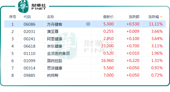 美联储降息在即！互联网医疗概念股集体反攻