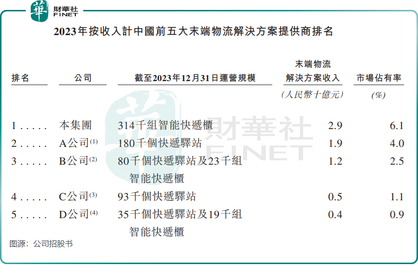 王衛再衝刺IPO，豐巢營收高增，今年實現扭虧