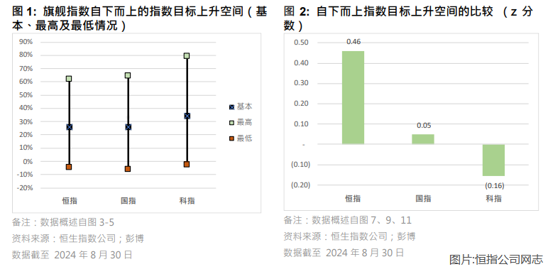 恒生指數公司預測：恒指及國指未來上升空間達26%