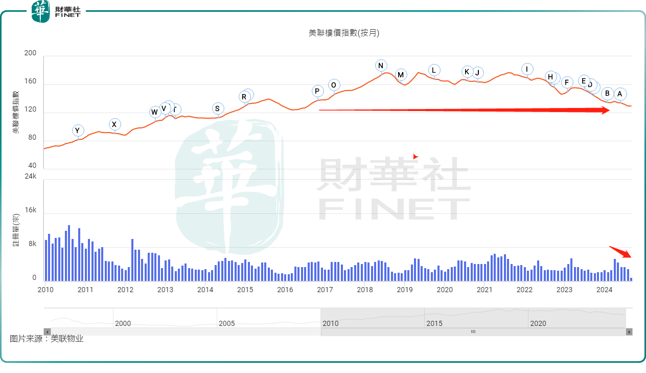 撤辣半年难阻房价下跌，减息对香港楼市帮助有多大？