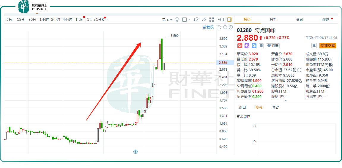 一个半月股价涨超4.8倍！奇点国峰还能疯狂多久？