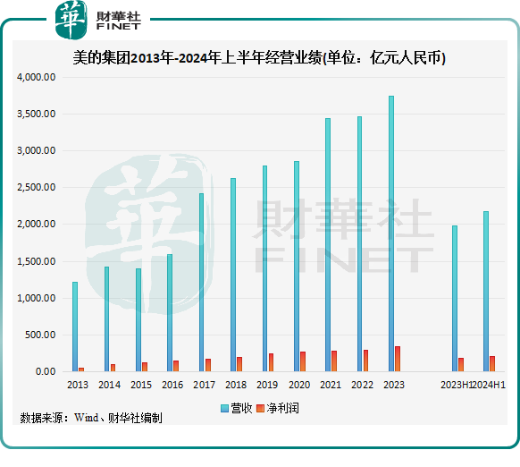 超255亿！美的集团成近年港股募资王，扩张野心蓬勃