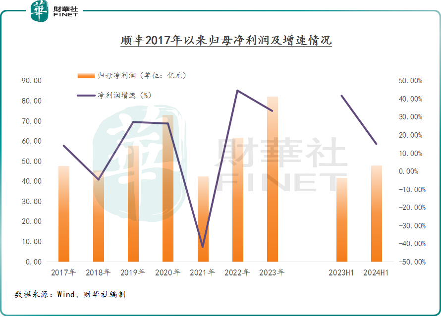 順豐控股謀求「A+H」，利潤穩增背後有挑戰