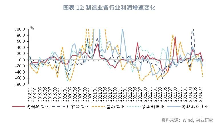 宏观市场 | 如何看待工业企业利润回落？——评2024年8月工业企业利润数据