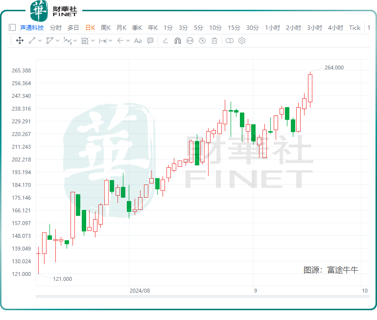 股价登上“云梯”！声通科技小而美吗？