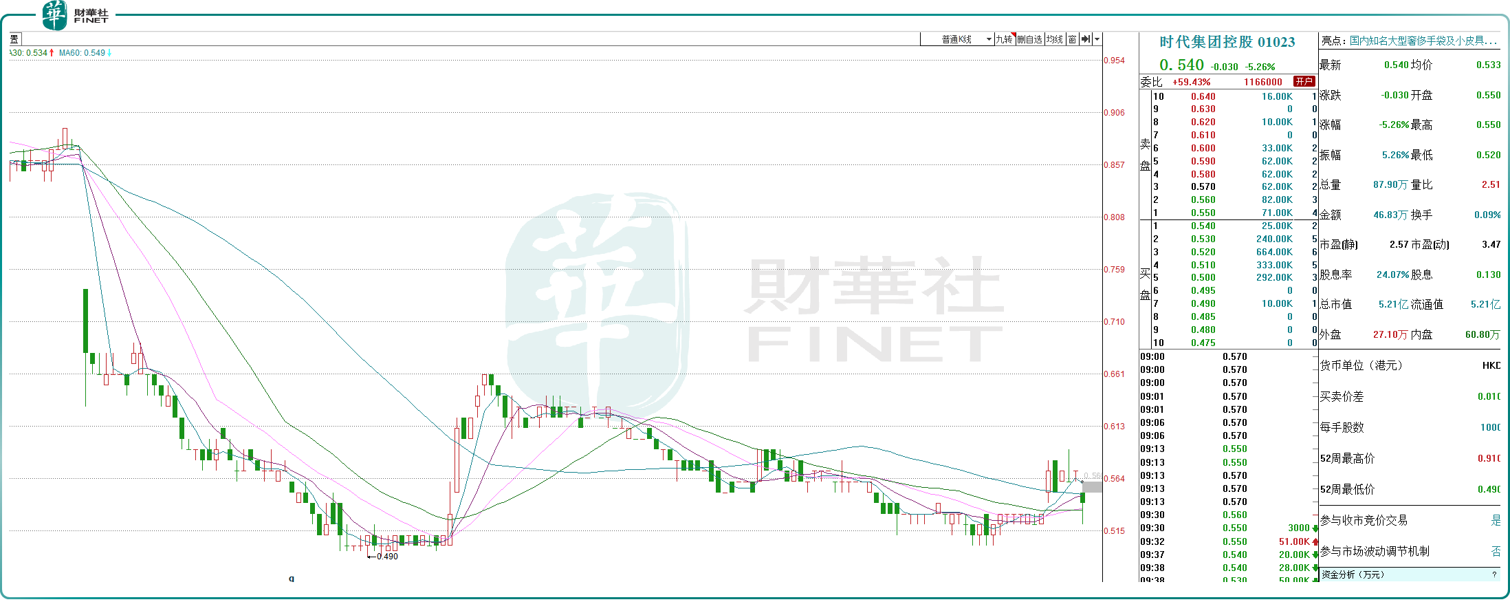 奢侈品亚太地区遇冷，时代集团控股24财年净利或“腰斩”