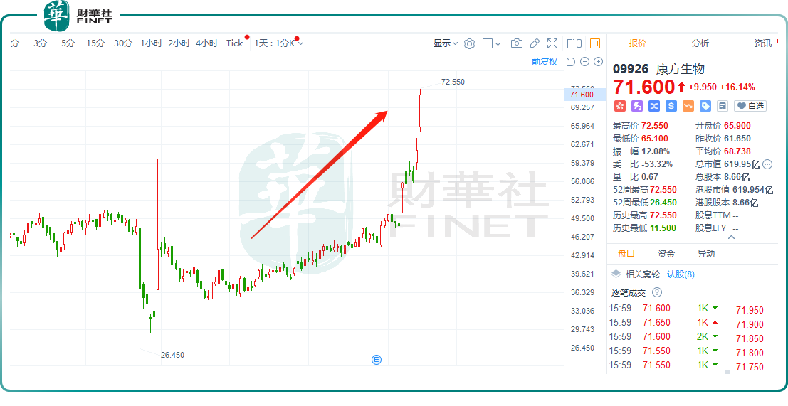 康方生物股价翻倍增长！背后是何原因?