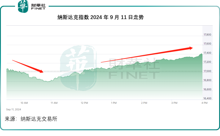 【美股解碼】美股後段大逆轉，降息又有變數？