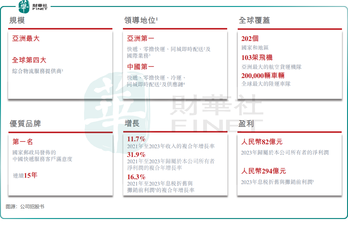 顺丰控股谋求“A+H”，利润稳增背后有挑战