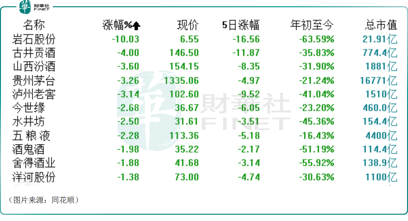 白酒股又崩了！茅台年内已跌21%，板塊仍獲看好？