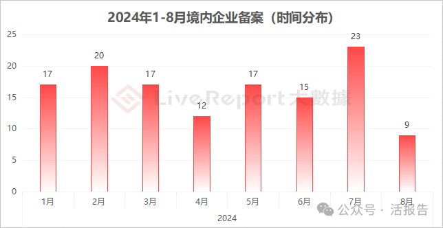 2024年1-8月境外上市备案情况及要点解析