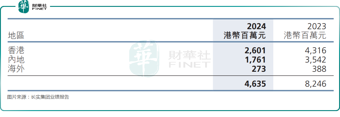 “地产豪门”中期利润暴降！香港楼市何时回暖？