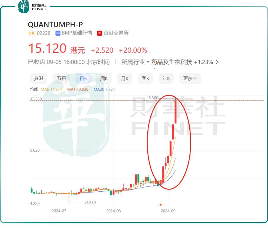 涨疯了！7天股价累涨1.5倍，晶泰科技因何受青睐？