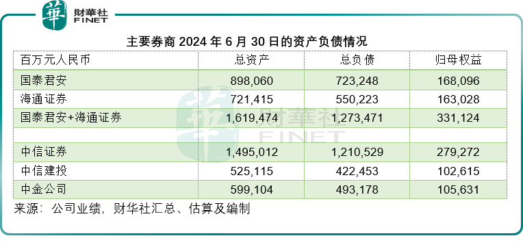 航母級合並，券商競爭格局有變