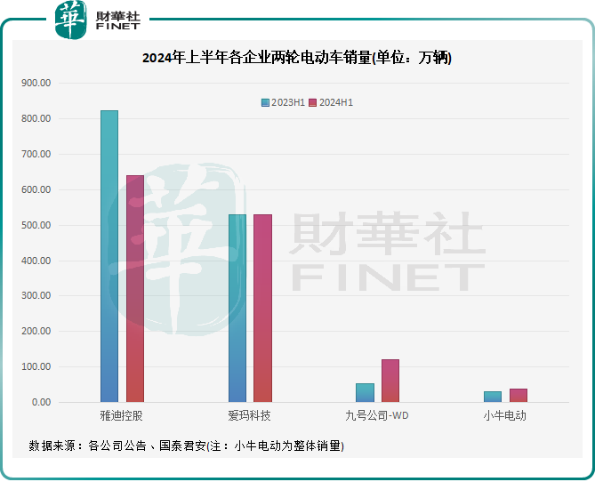 【中期盘点】触碰行业天花板？两轮电动车玩家整体失速