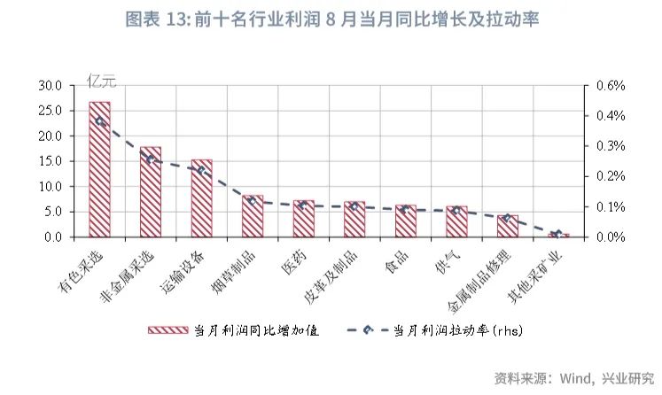 宏观市场 | 如何看待工业企业利润回落？——评2024年8月工业企业利润数据