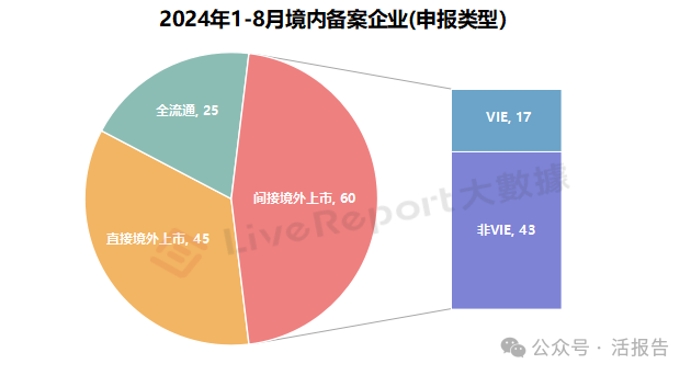 2024年1-8月境外上市备案情况及要点解析