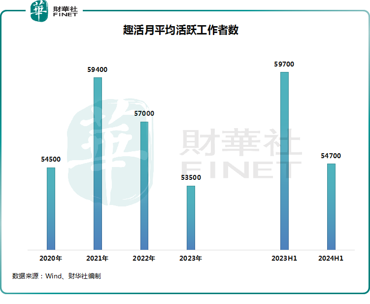 趣活股价狂飙逾300%！却在灵活用工市场失速