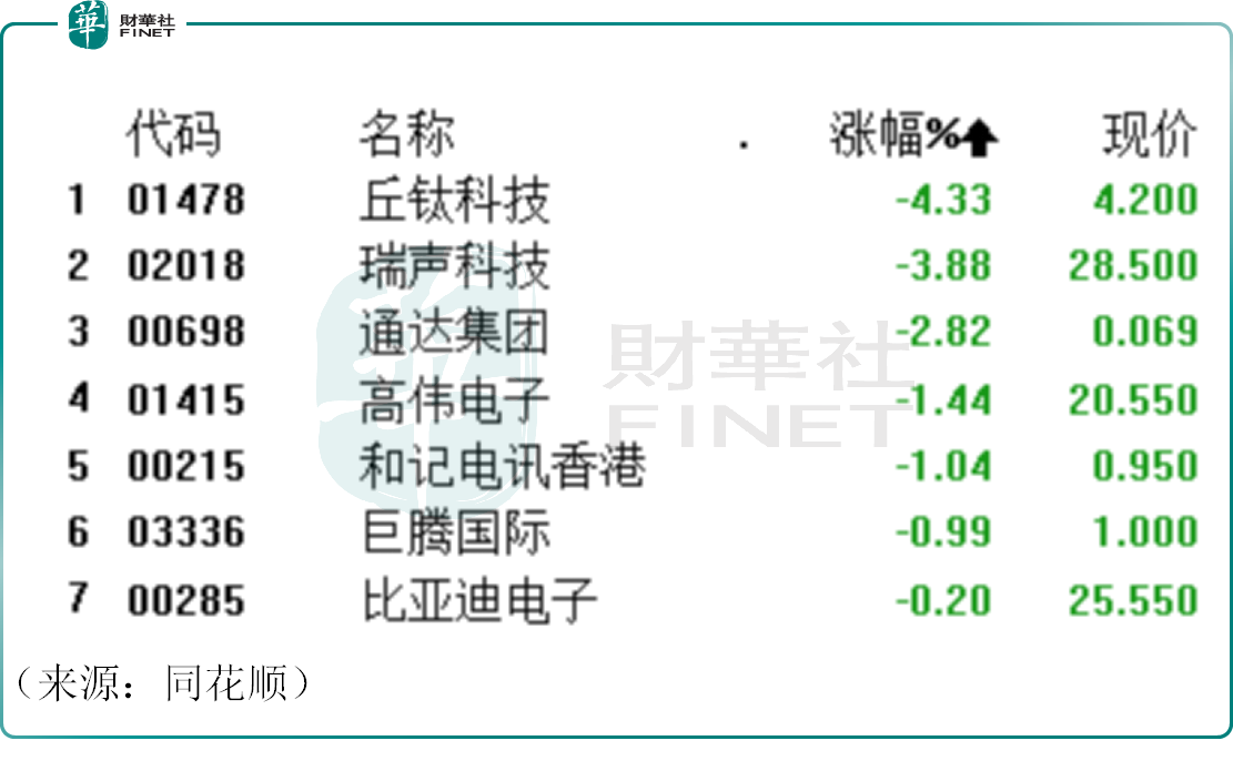 出师不利？iPhone16系列预购量下滑，港股果链走弱