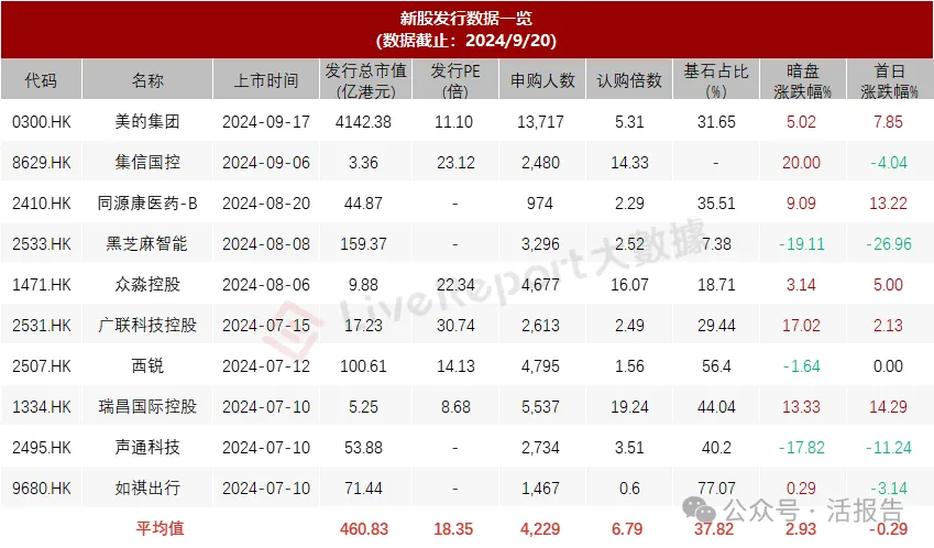 港股IPO周报：IPO募资额突破500亿，四千亿巨头上市后暴涨17%