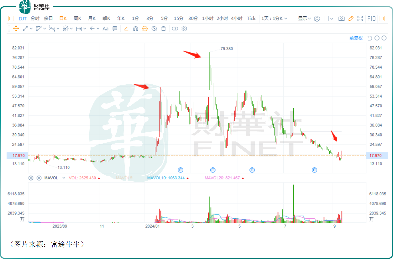 特朗普疑似再遭刺杀，旗下社媒近日大涨