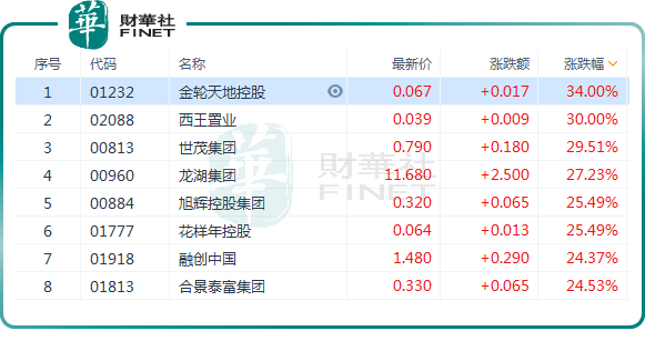 政治局会议重磅发声！港、A两市地产股集体爆发