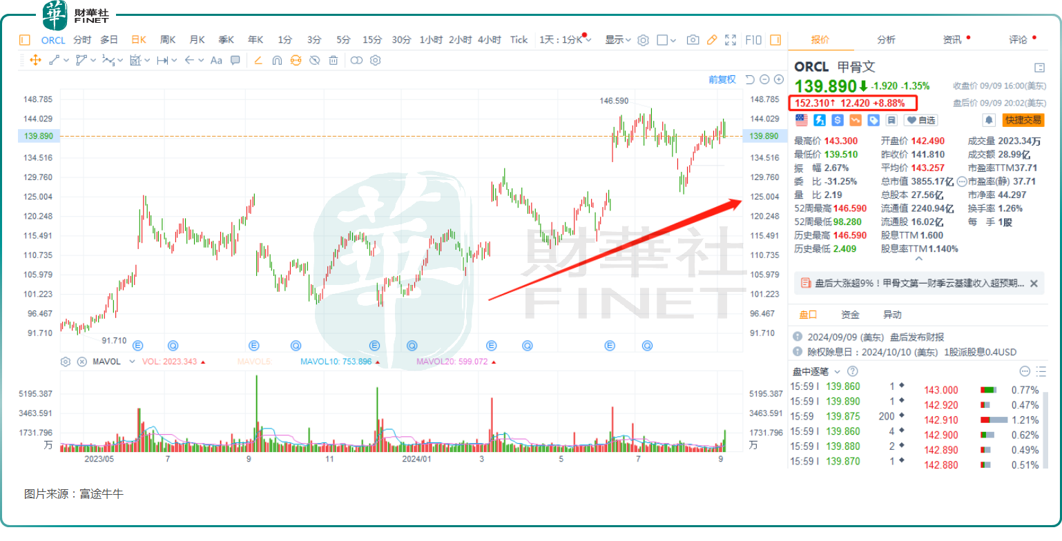 【美股解码】盘后股价飙涨9%！AI业务表现超预期，甲骨文业绩实现增长