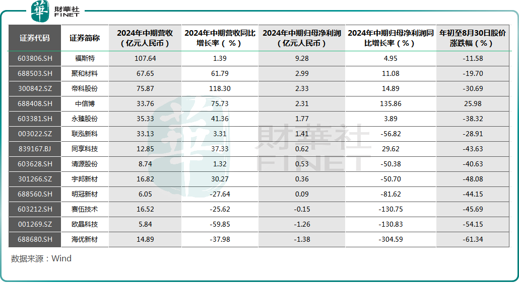 中期业绩落地！上游普遍亏损，光伏概念是否值得关注？