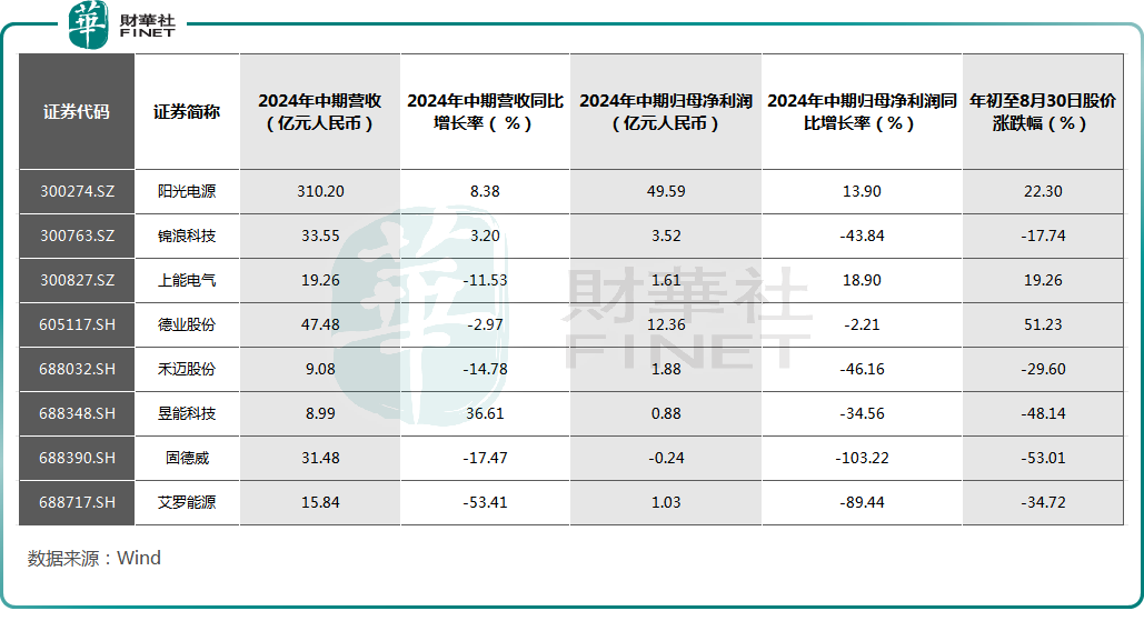 中期業績落地！上遊普遍虧損，光伏概念是否值得關注？