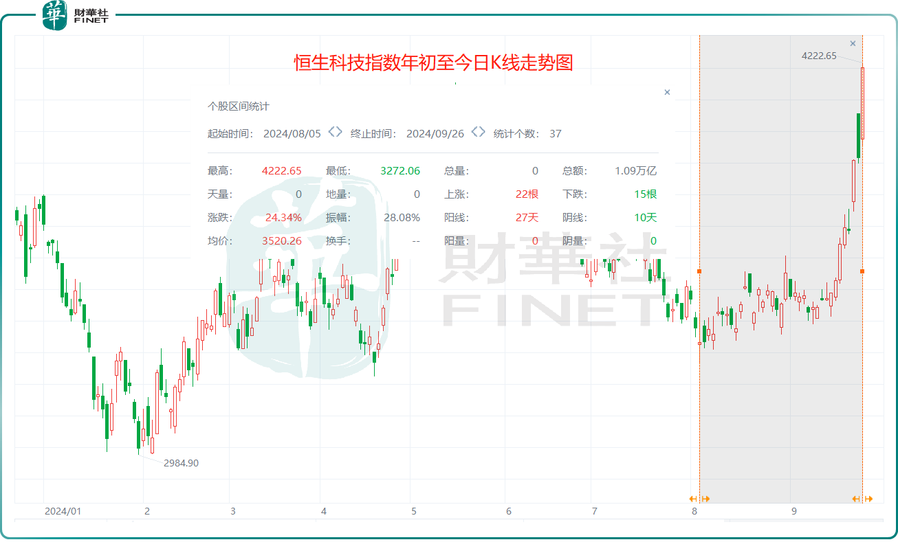 【港股收评】三大股指集体飙涨！恒科涨逾7%，进入技术性牛市？