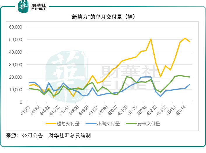 跌市中，蔚来为何一枝独秀？