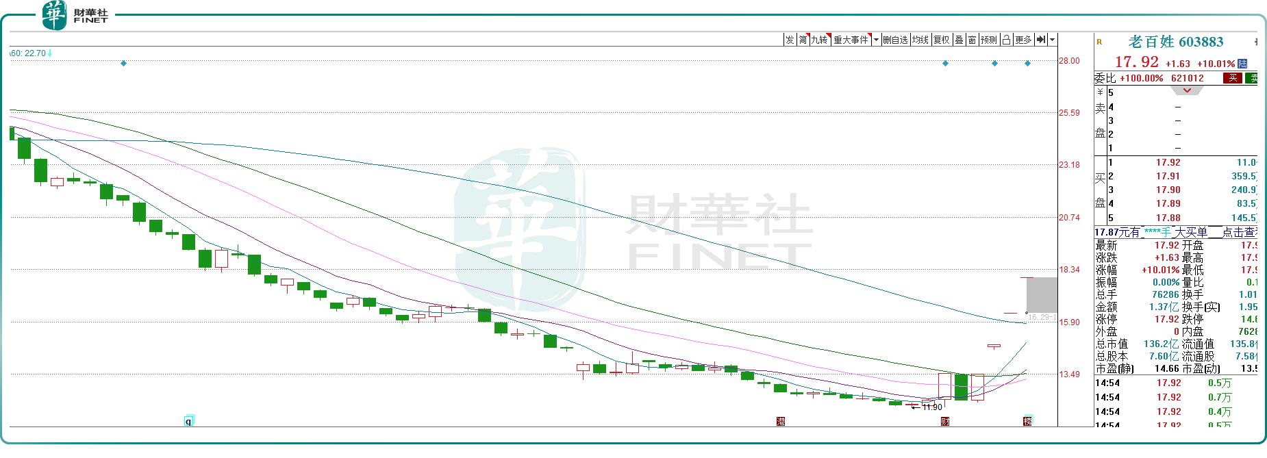 “人气股”老百姓录得6天5板，“游资行情”愈演愈烈！