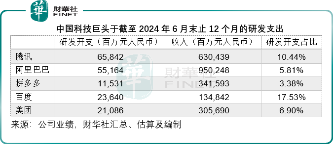 中美科技巨头如何“花钱”？