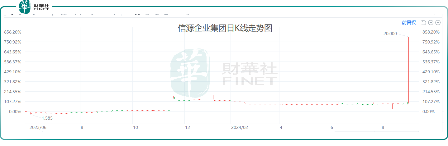 玩的就是“心跳”？信源企业集团一度暴跌60%！