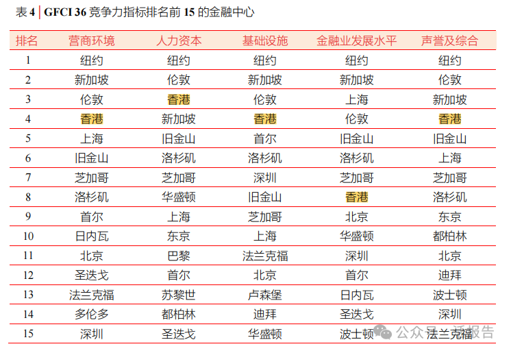 “遗址论”不攻自破？香港重返全球金融中心前三甲