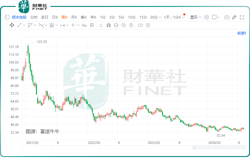 順豐控股謀求「A+H」，利潤穩增背後有挑戰