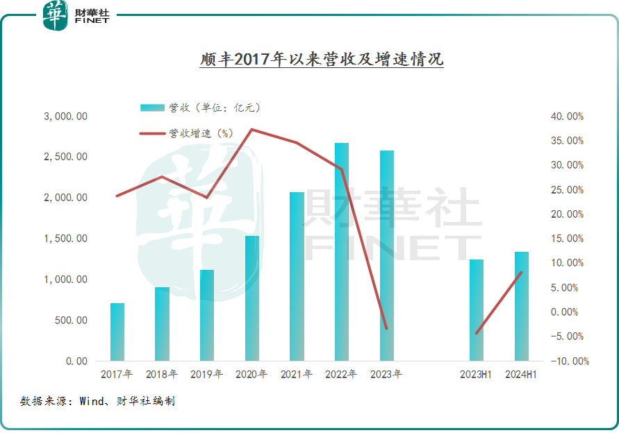 順豐控股謀求「A+H」，利潤穩增背後有挑戰